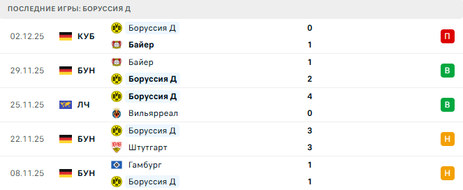 Боруссия Д - Хоффенхайм 7 Декабря 2025