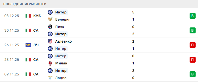 Интер - Комо 6 Декабря 2025