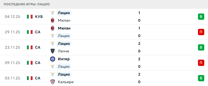 Лацио - Болонья 7 Декабря 2025