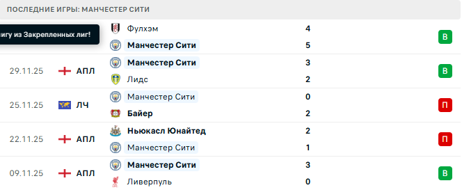 Манчестер Сити - Сандерленд 6 Декабря 2025 Манчестер Сити - Сандерленд 6 Декабря 2025