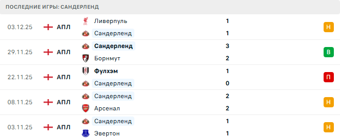 Манчестер Сити - Сандерленд прогноз Манчестер Сити - Сандерленд прогноз