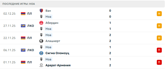 Ноа - ЦСКА Ереван 6 Декабря 2025