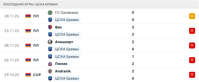 Ноа - ЦСКА Ереван прогноз