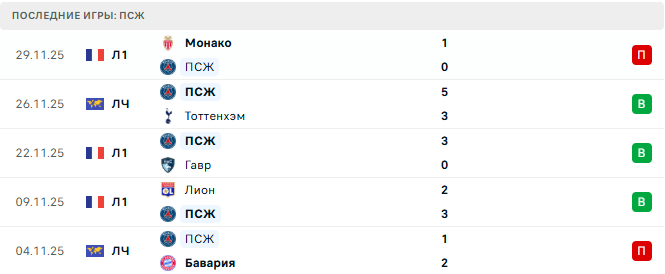 ПСЖ - Ренн 6 Декабря 2025