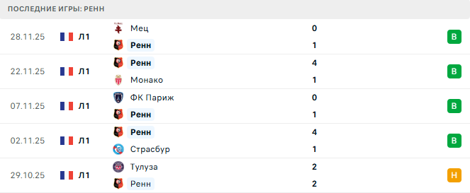 ПСЖ - Ренн прогноз