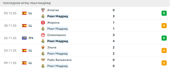 Реал Мадрид - Сельта 7 Декабря 2025