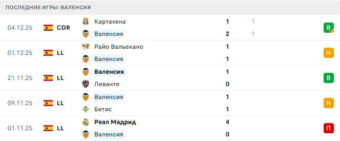 Валенсия - Севилья 7 Декабря 2025