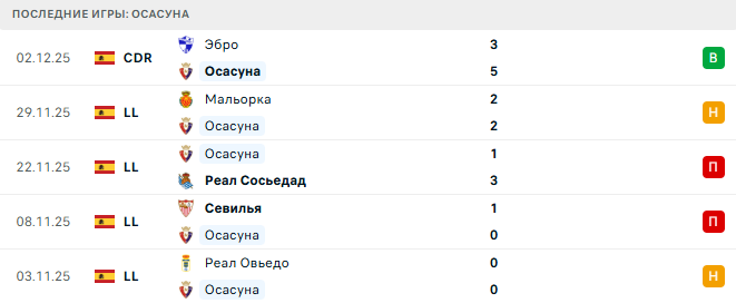 Осасуна - Леванте 8 Декабря 2025