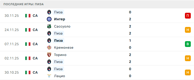 Пиза - Парма 8 Декабря 2025