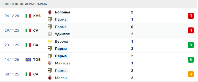 Пиза - Парма прогноз