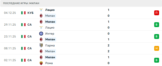 Торино - Милан прогноз