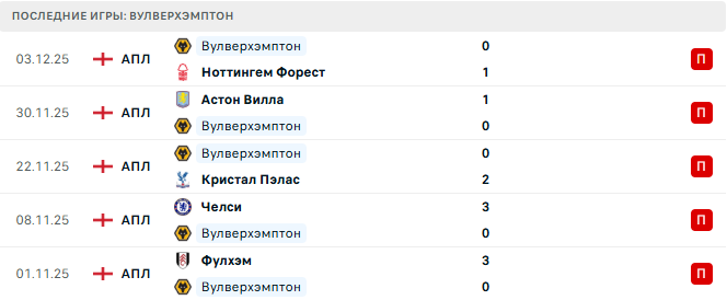 Вулверхэмптон - Манчестер Юнайтед 8 Декабря 2025 Вулверхэмптон - Манчестер Юнайтед 8 Декабря 2025