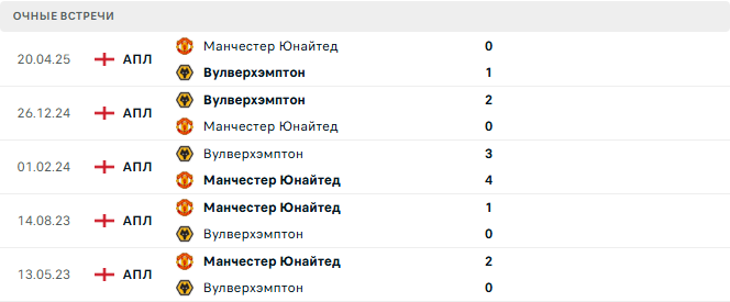 Вулверхэмптон - Манчестер Юнайтед матч Вулверхэмптон - Манчестер Юнайтед матч