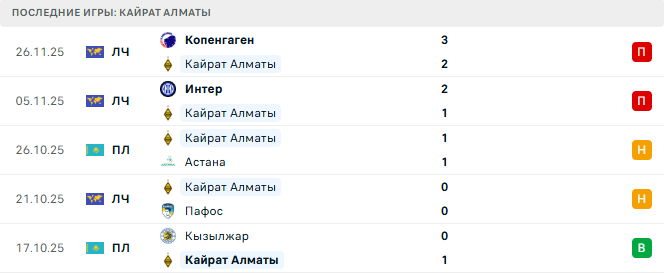 Кайрат Алматы - Олимпиакос 9 Декабря 2025