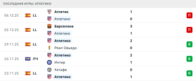 ПСВ - Атлетико прогноз