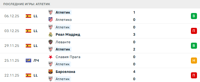 Атлетик - ПСЖ 10 Декабря 2025