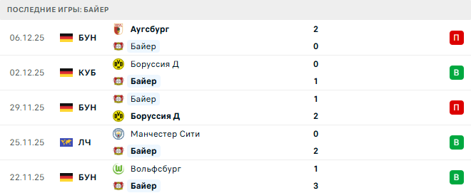 Байер - Ньюкасл Юнайтед 10 Декабря 2025 Байер - Ньюкасл Юнайтед 10 Декабря 2025