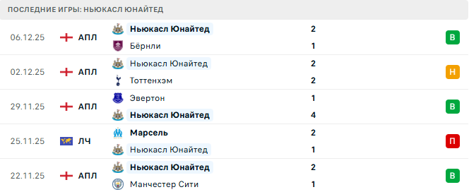 Байер - Ньюкасл Юнайтед прогноз Байер - Ньюкасл Юнайтед прогноз