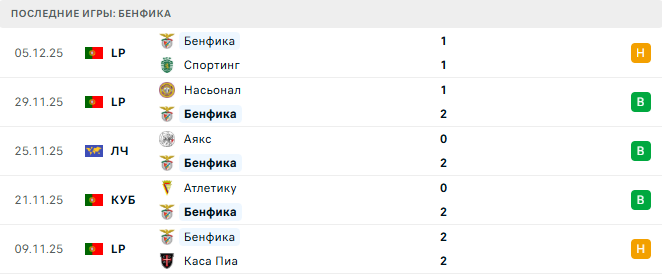 Бенфика - Наполи 10 Декабря 2025