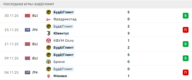 Боруссия Д - Будё/Глимт прогноз Боруссия Д - Будё/Глимт прогноз