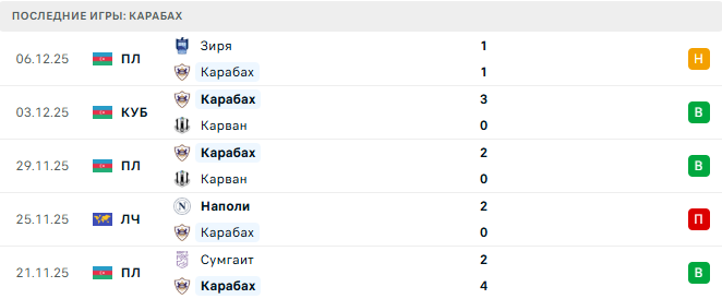 Карабах - Аякс 10 Декабря 2025