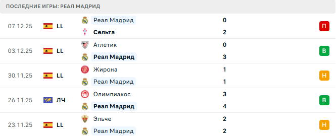 Реал Мадрид - Манчестер Сити 10 Декабря 2025 Реал Мадрид - Манчестер Сити 10 Декабря 2025