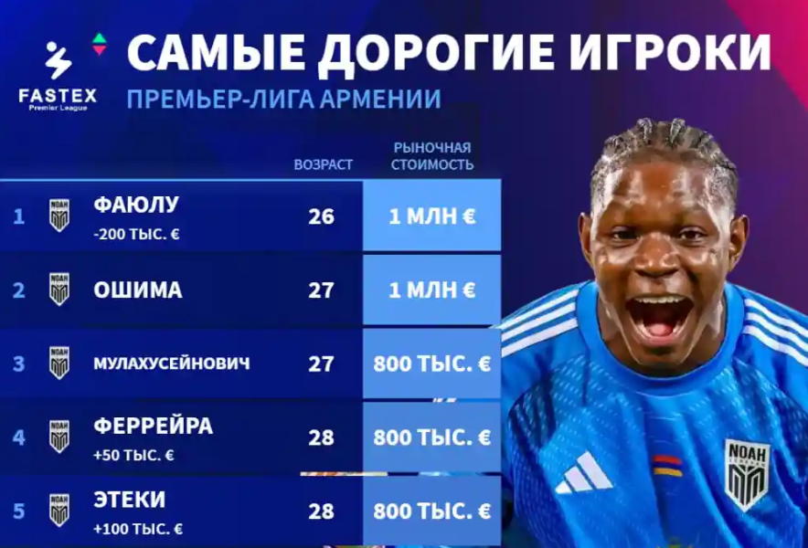 Transfermarkt обновил оценки игроков АПЛ: Мишель прогрессирует, Файулу возвращён к прежней планке