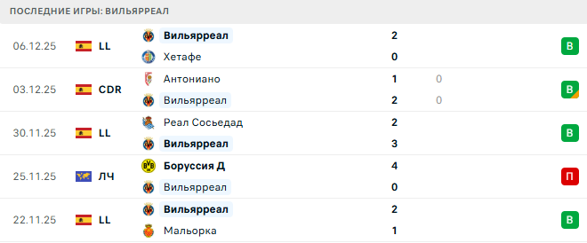 Вильярреал - Копенгаген 10 Декабря 2025