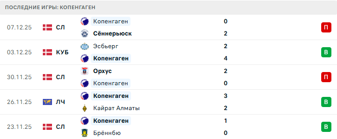 Вильярреал - Копенгаген прогноз