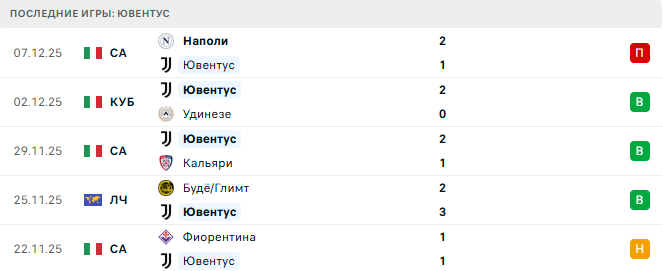 Ювентус - Пафос 10 Декабря 2025