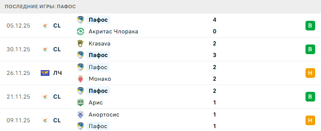 Ювентус - Пафос прогноз