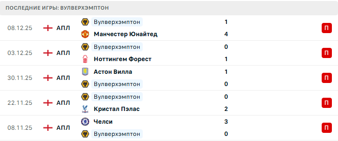 Арсенал - Вулверхэмптон прогноз Арсенал - Вулверхэмптон прогноз