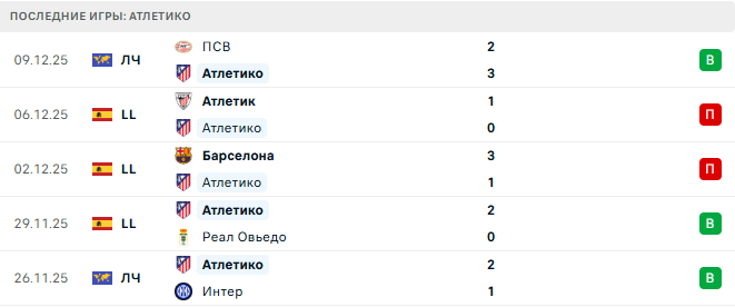 Атлетико - Валенсия 13 Декабря 2025 Атлетико - Валенсия 13 Декабря 2025