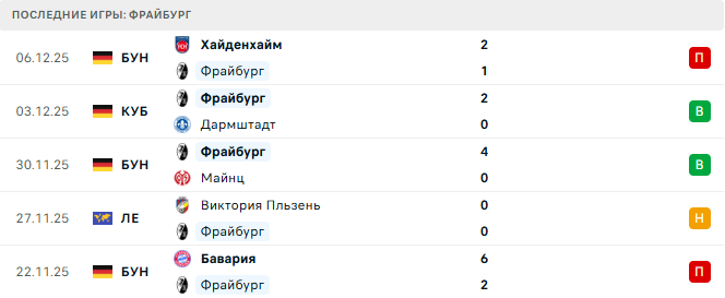 Фрайбург - Зальцбург 11 Декабря 2025 Фрайбург - Зальцбург 11 Декабря 2025