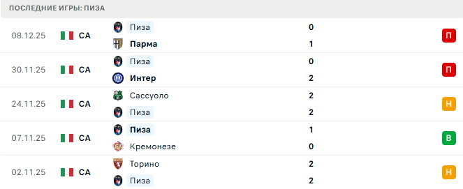 Лечче - Пиза прогноз