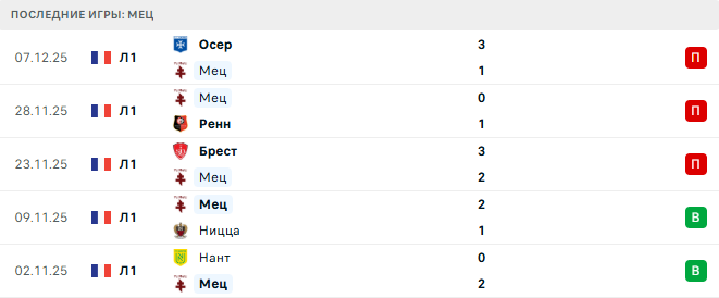 Мец - ПСЖ 13 Декабря 2025