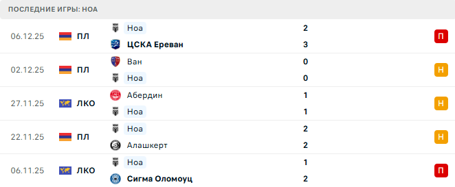 Ноа - Легия 11 Декабря 2025 Ноа - Легия 11 Декабря 2025