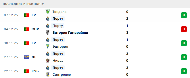 Порту - Мальмё 11 Декабря 2025