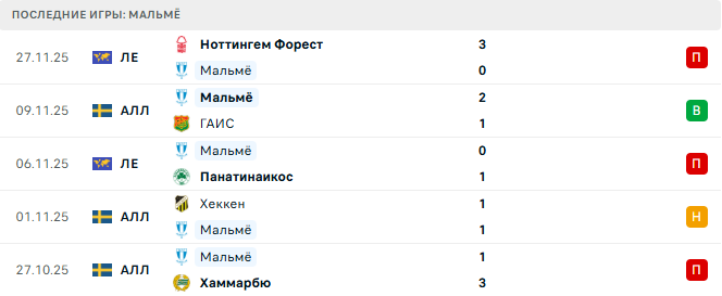 Порту - Мальмё прогноз