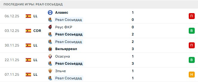 Реал Сосьедад - Жирона 12 Декабря 2025