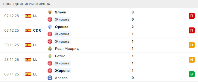 Реал Сосьедад - Жирона прогноз