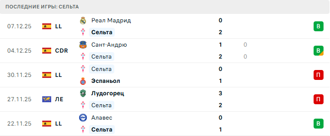 Сельта - Болонья 11 Декабря 2025 Сельта - Болонья 11 Декабря 2025