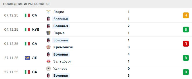 Сельта - Болонья прогноз Сельта - Болонья прогноз