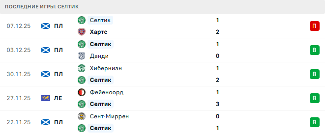 Селтик - Рома 11 Декабря 2025