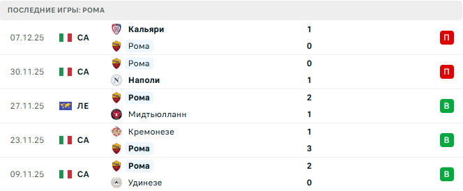Селтик - Рома прогноз