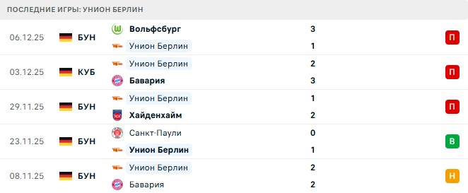 Унион Берлин - РБ Лейпциг 12 Декабря 2025