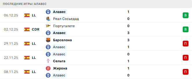 Алавес - Реал Мадрид 14 Декабря 2025 Алавес - Реал Мадрид 14 Декабря 2025