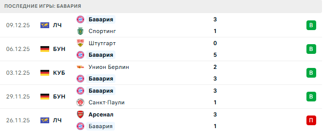 Бавария - Майнц 14 Декабря 2025