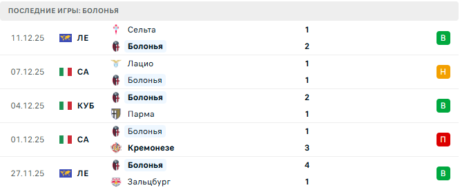 Болонья - Ювентус 14 Декабря 2025 Болонья - Ювентус 14 Декабря 2025