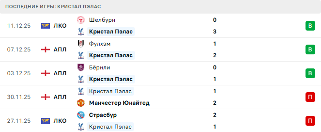 Кристал Пэлас - Манчестер Сити 14 Декабря 2025